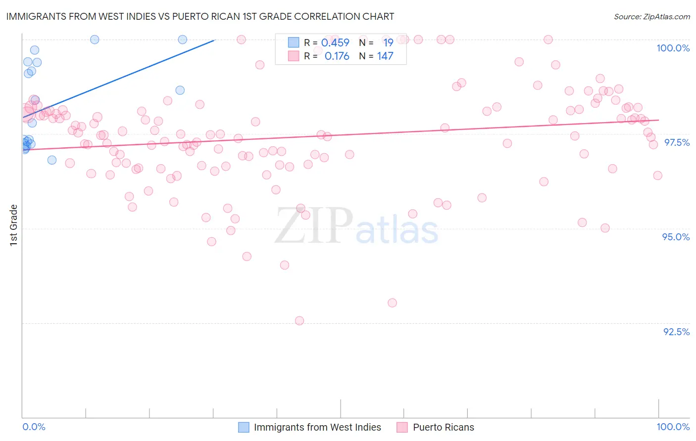 Immigrants from West Indies vs Puerto Rican 1st Grade