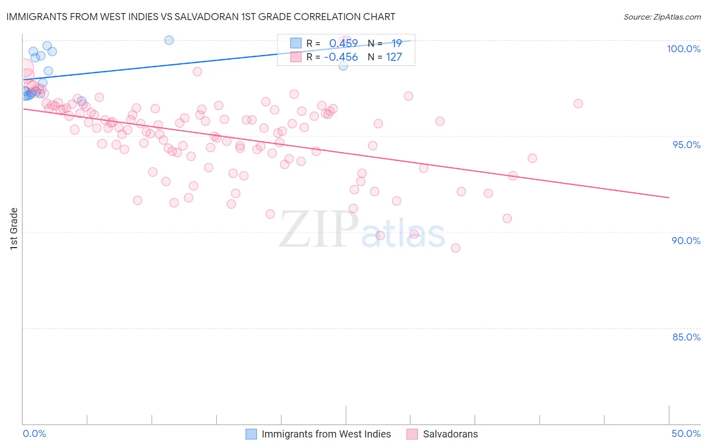 Immigrants from West Indies vs Salvadoran 1st Grade