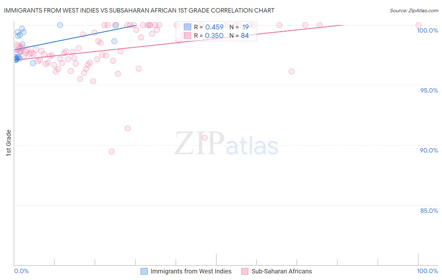 Immigrants from West Indies vs Subsaharan African 1st Grade