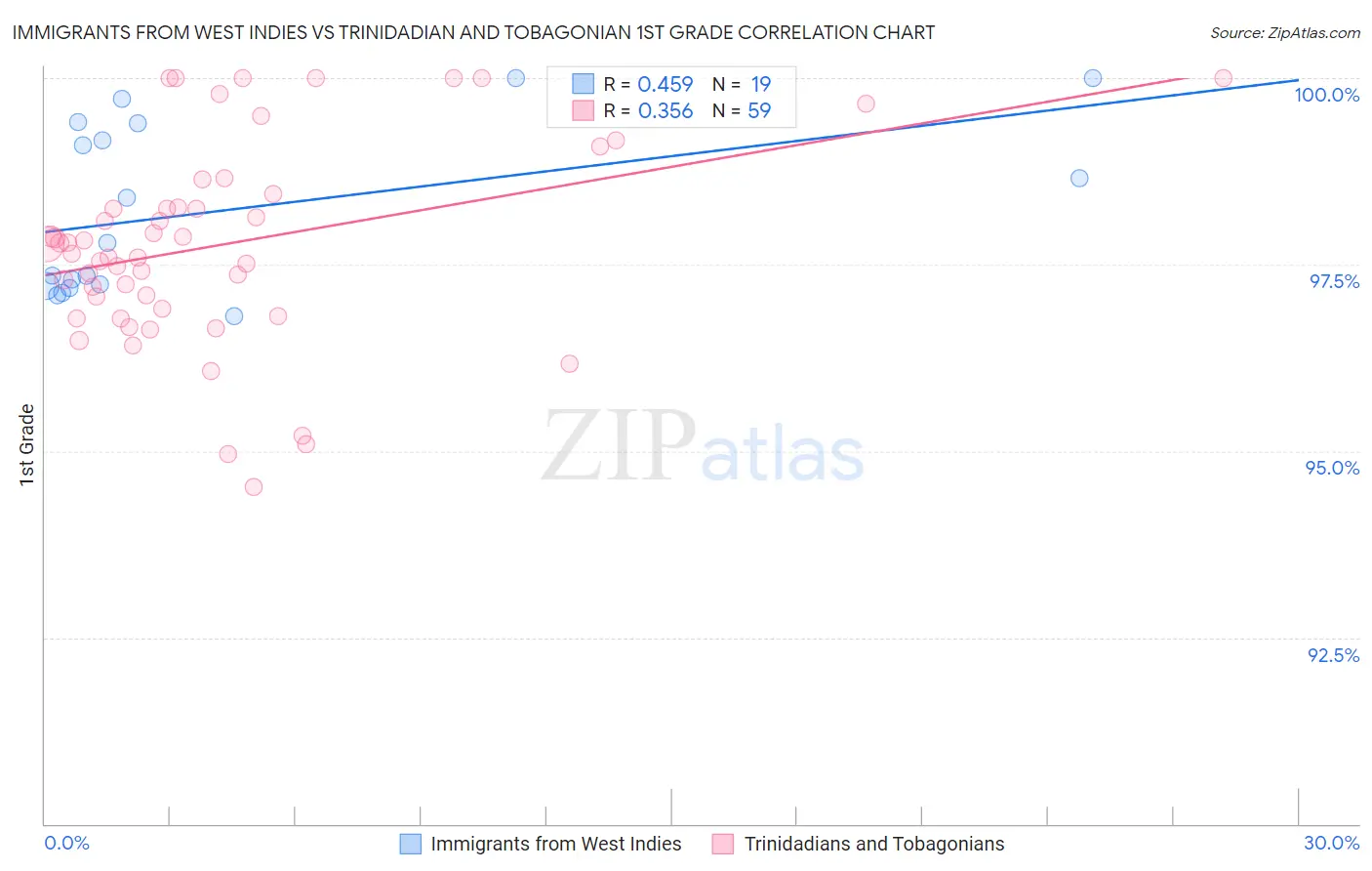 Immigrants from West Indies vs Trinidadian and Tobagonian 1st Grade