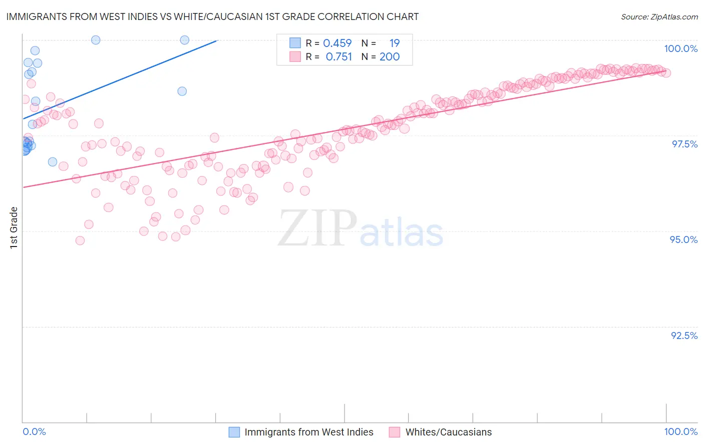 Immigrants from West Indies vs White/Caucasian 1st Grade