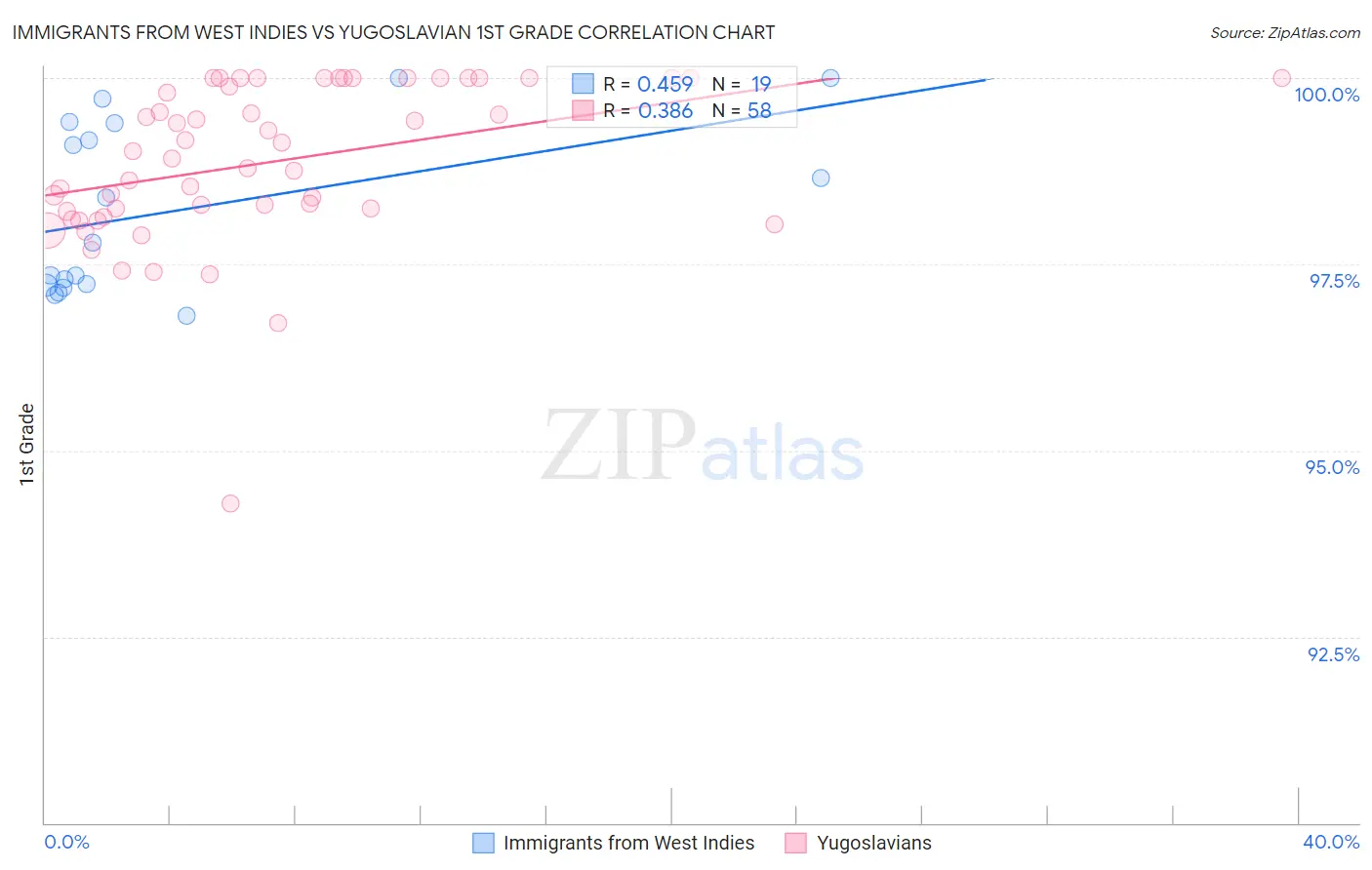 Immigrants from West Indies vs Yugoslavian 1st Grade