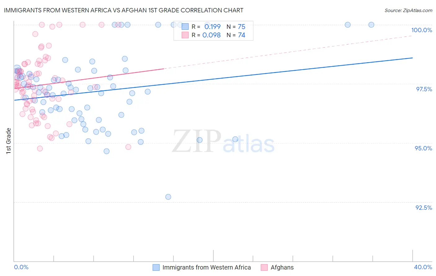 Immigrants from Western Africa vs Afghan 1st Grade