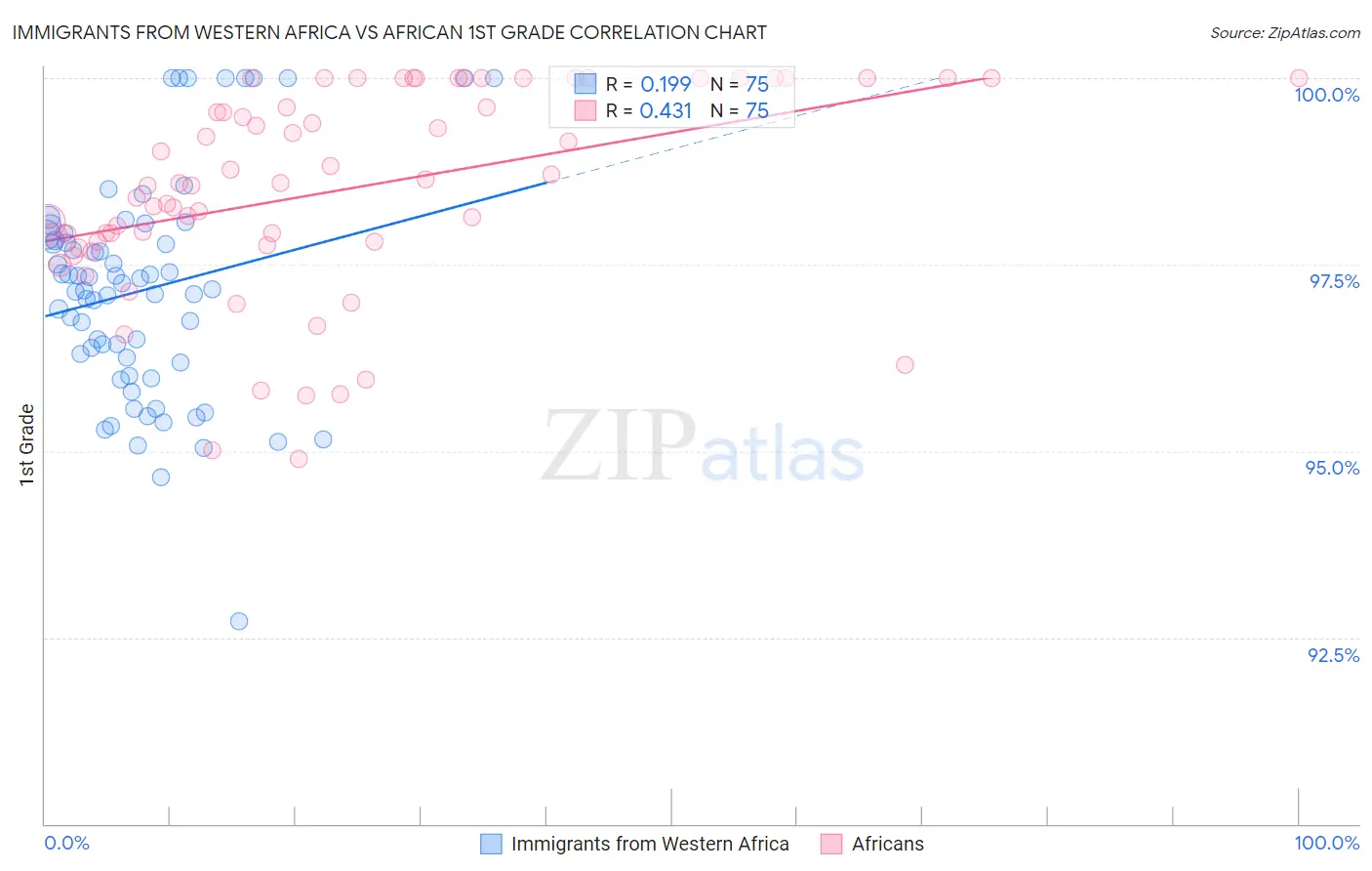 Immigrants from Western Africa vs African 1st Grade