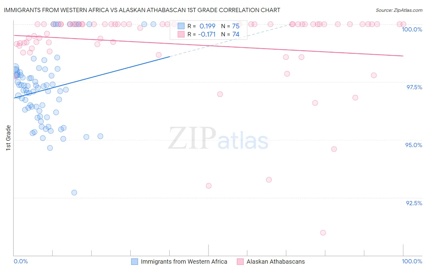 Immigrants from Western Africa vs Alaskan Athabascan 1st Grade