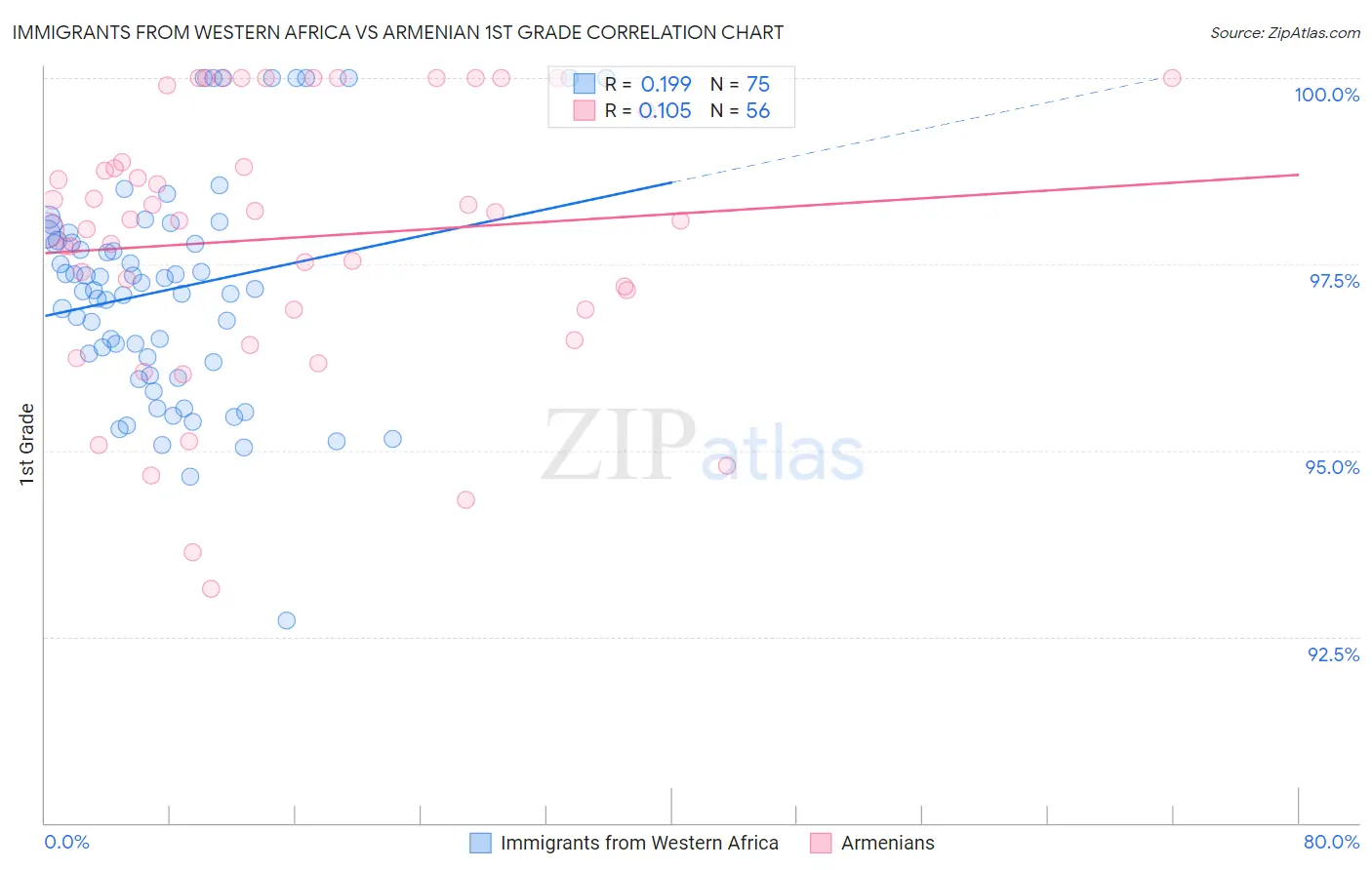 Immigrants from Western Africa vs Armenian 1st Grade