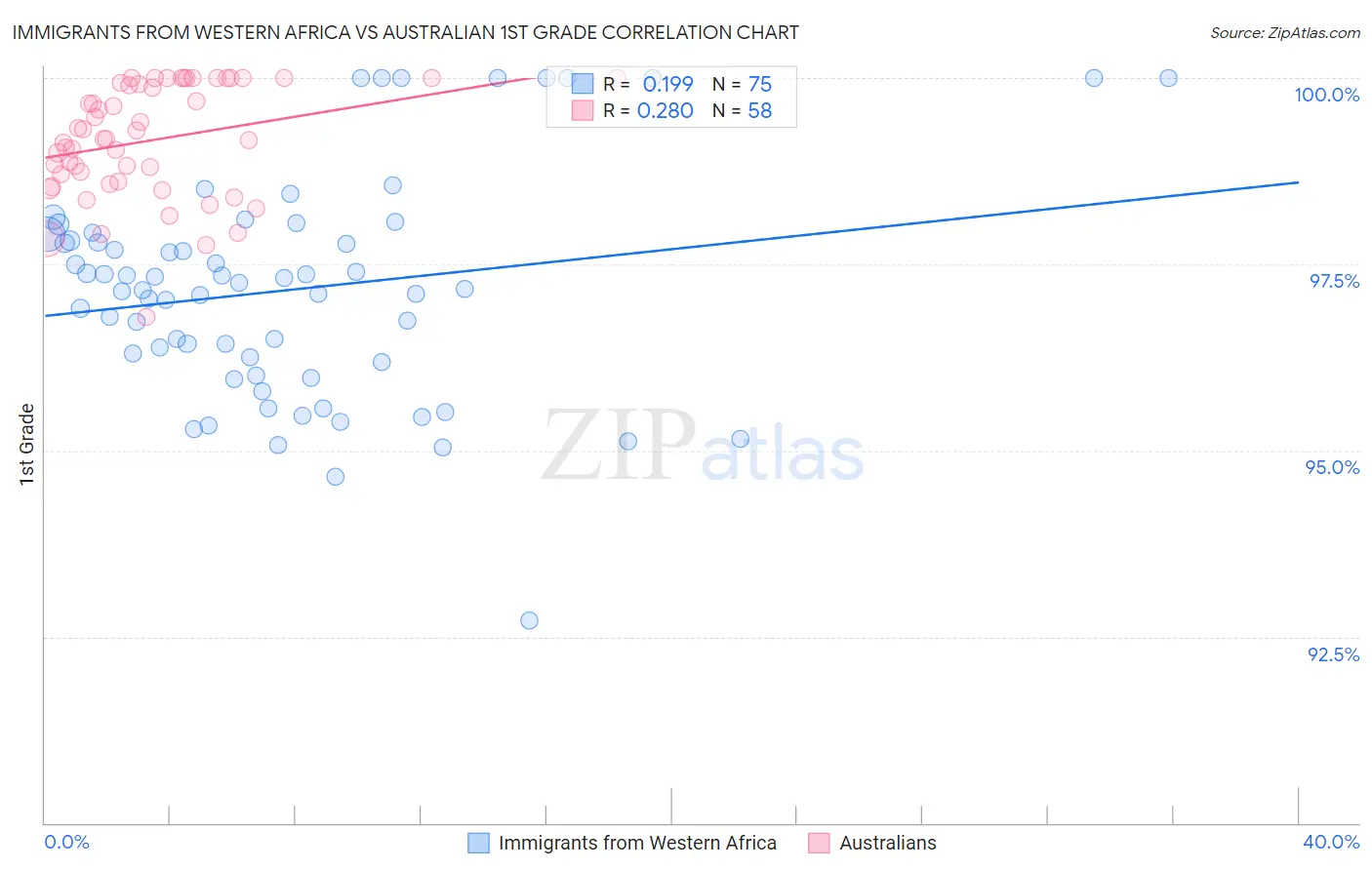Immigrants from Western Africa vs Australian 1st Grade