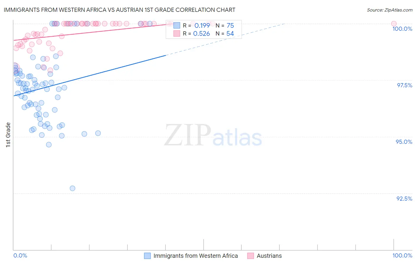 Immigrants from Western Africa vs Austrian 1st Grade