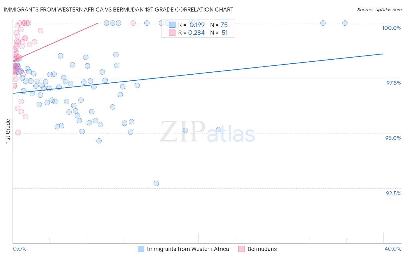 Immigrants from Western Africa vs Bermudan 1st Grade