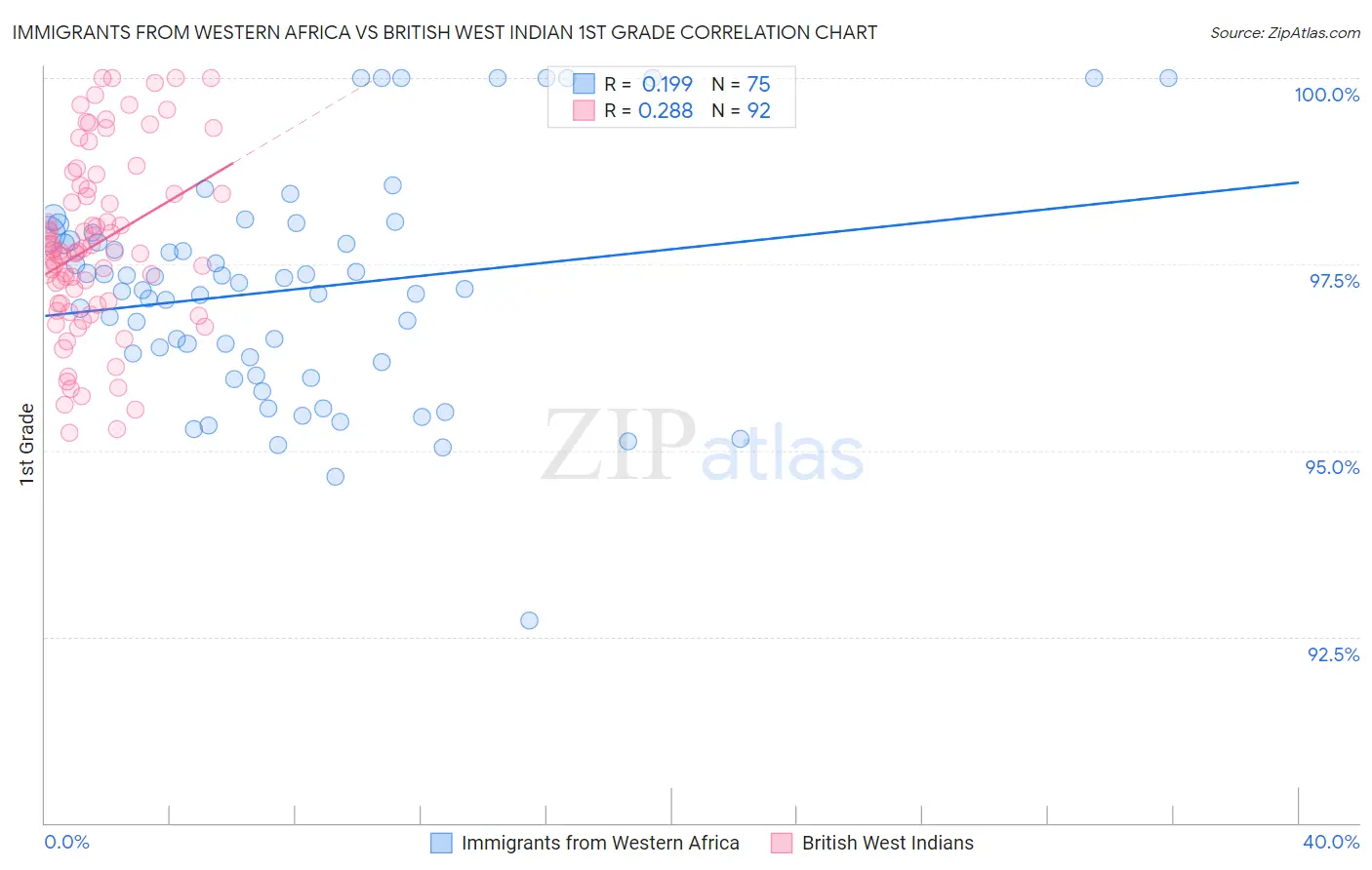 Immigrants from Western Africa vs British West Indian 1st Grade