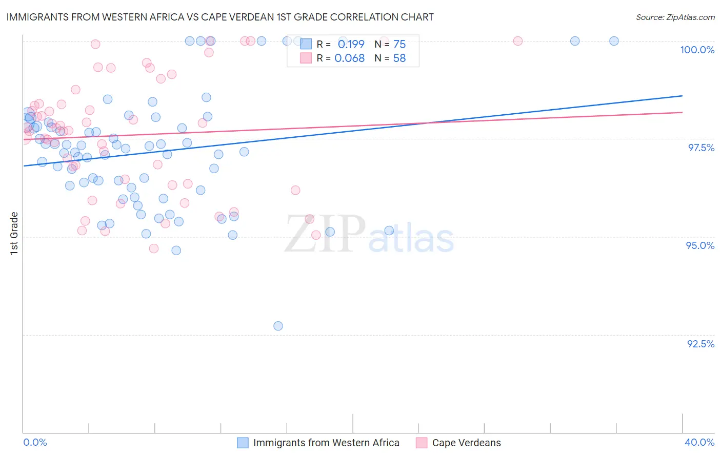 Immigrants from Western Africa vs Cape Verdean 1st Grade