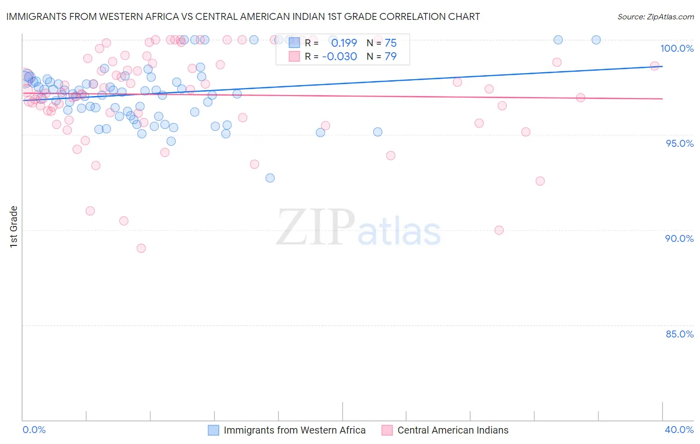 Immigrants from Western Africa vs Central American Indian 1st Grade