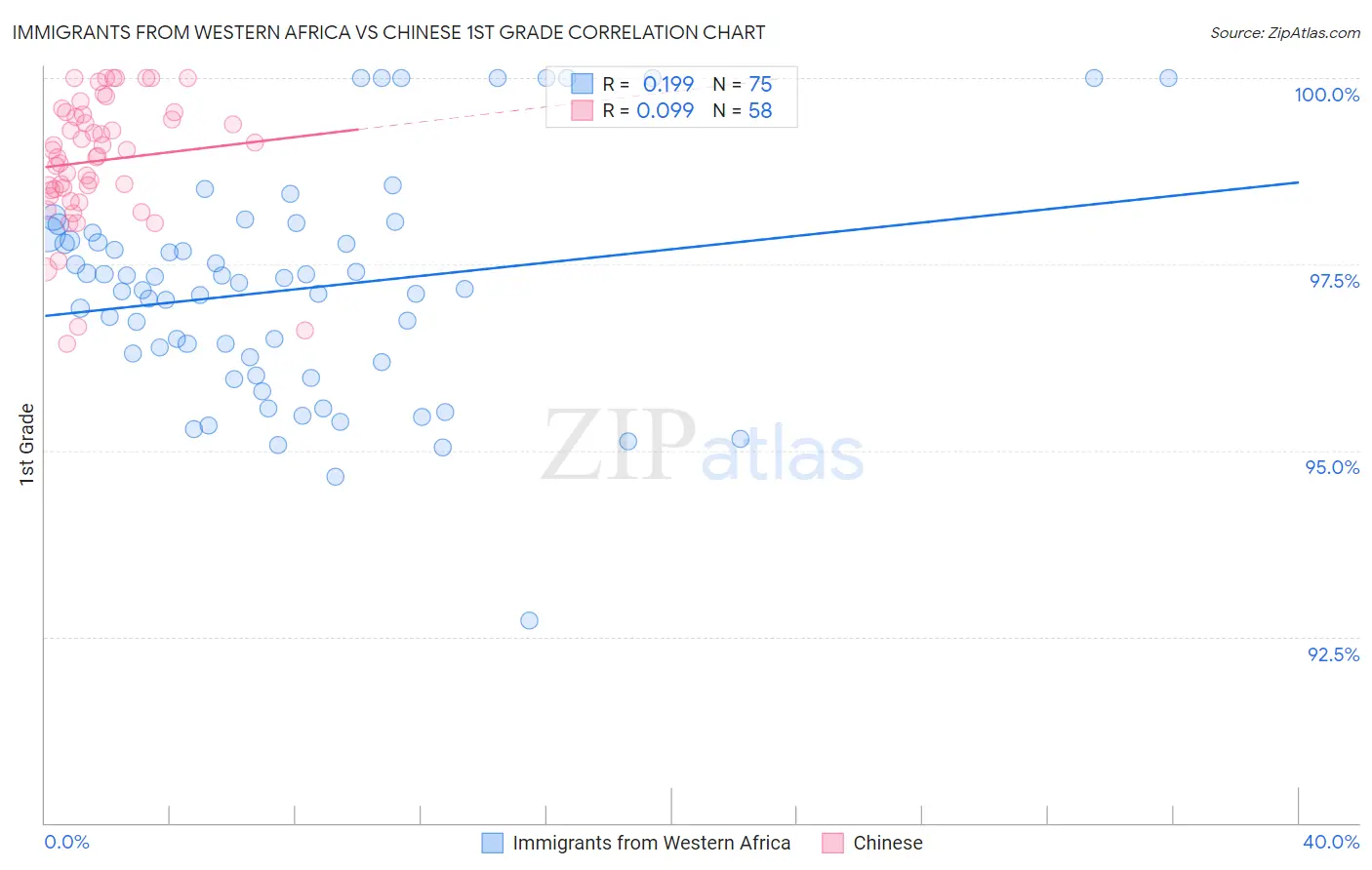 Immigrants from Western Africa vs Chinese 1st Grade
