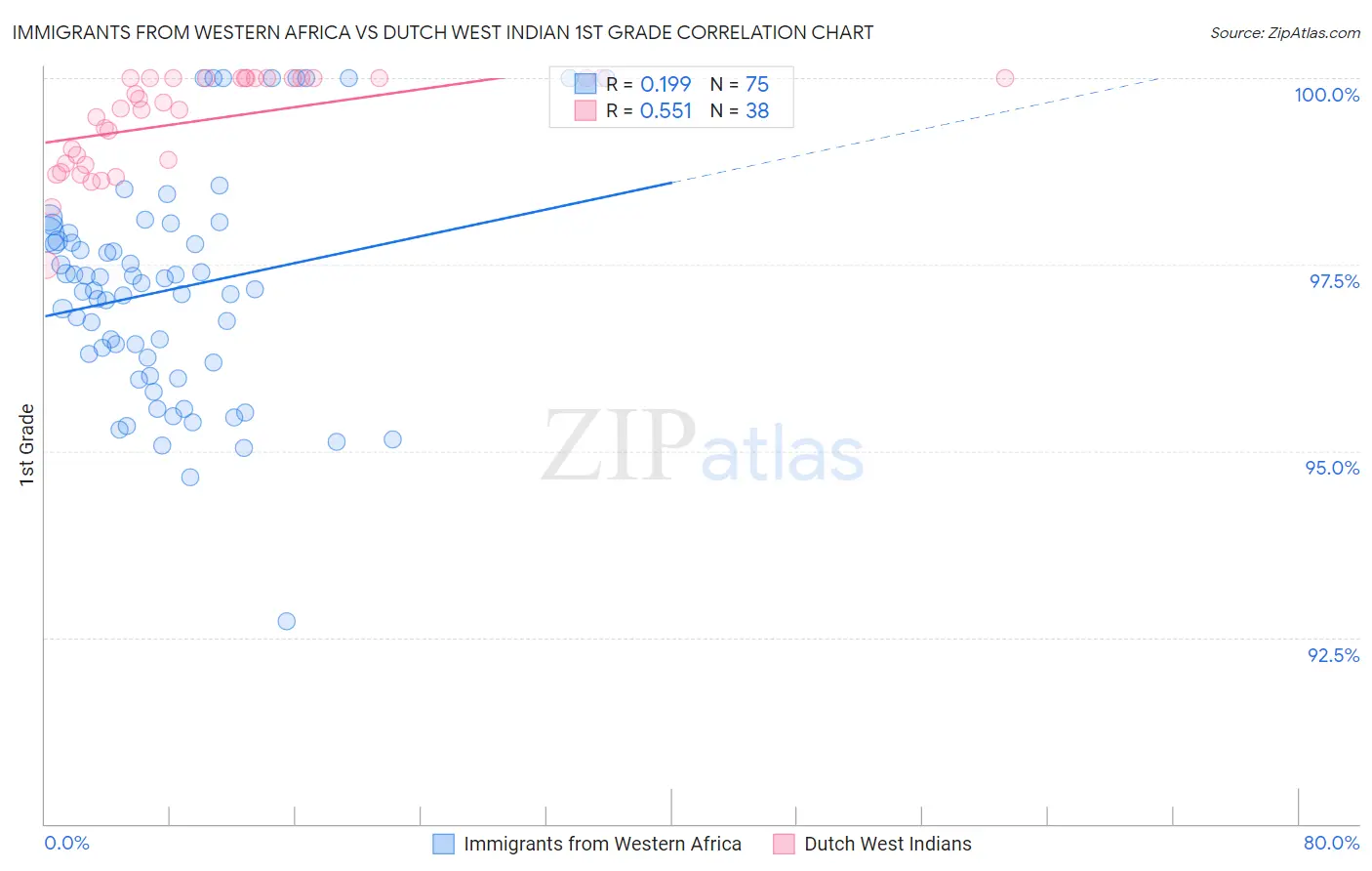 Immigrants from Western Africa vs Dutch West Indian 1st Grade