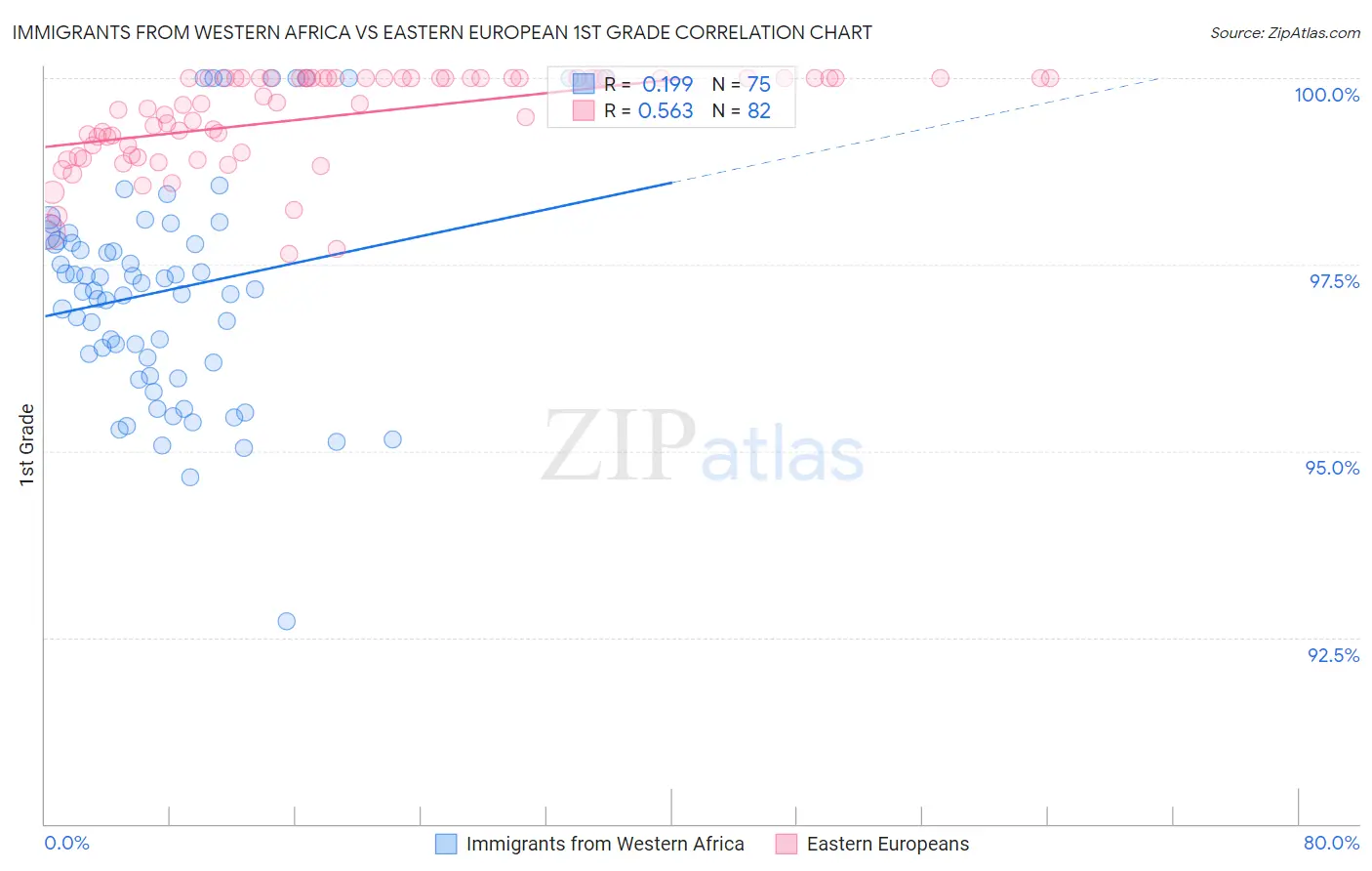 Immigrants from Western Africa vs Eastern European 1st Grade