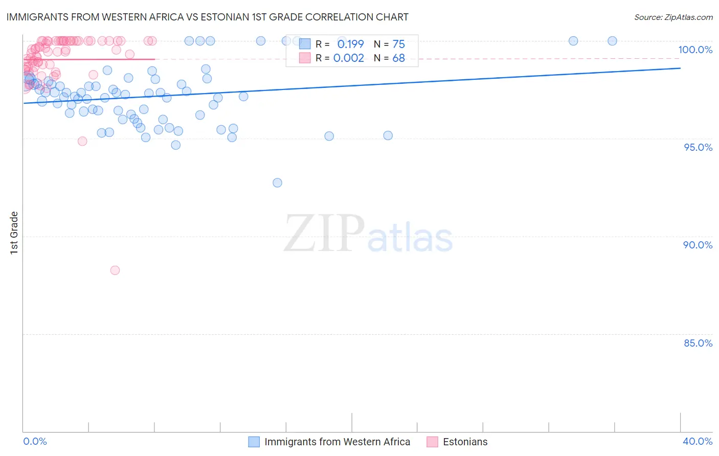 Immigrants from Western Africa vs Estonian 1st Grade