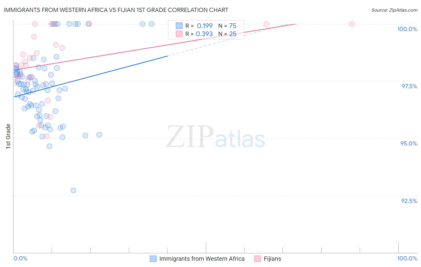 Immigrants from Western Africa vs Fijian 1st Grade