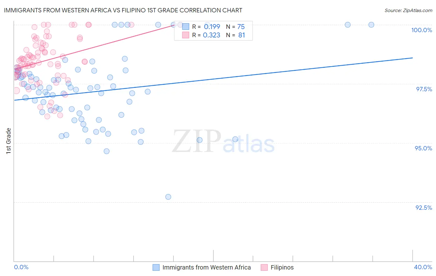 Immigrants from Western Africa vs Filipino 1st Grade