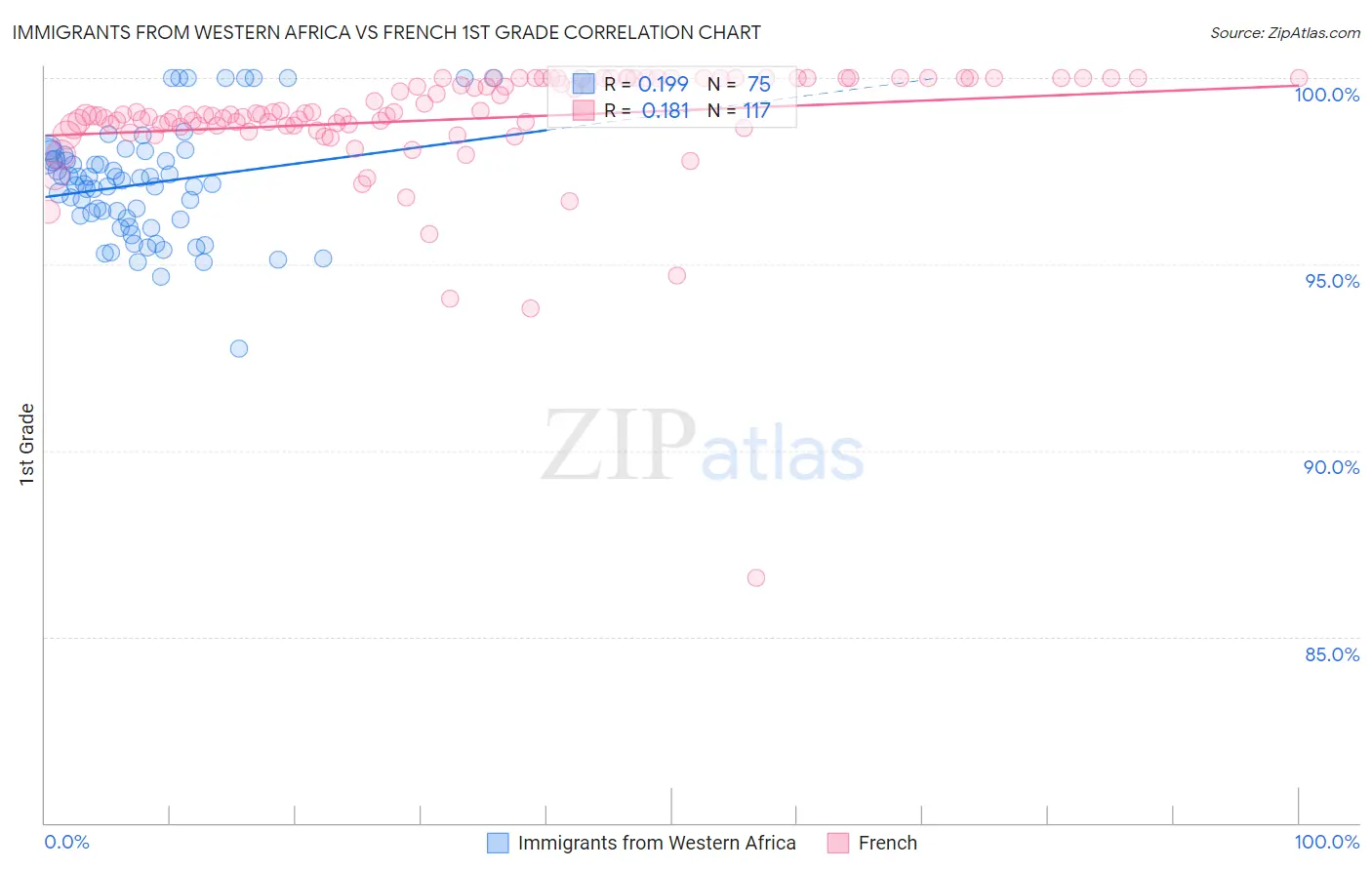 Immigrants from Western Africa vs French 1st Grade
