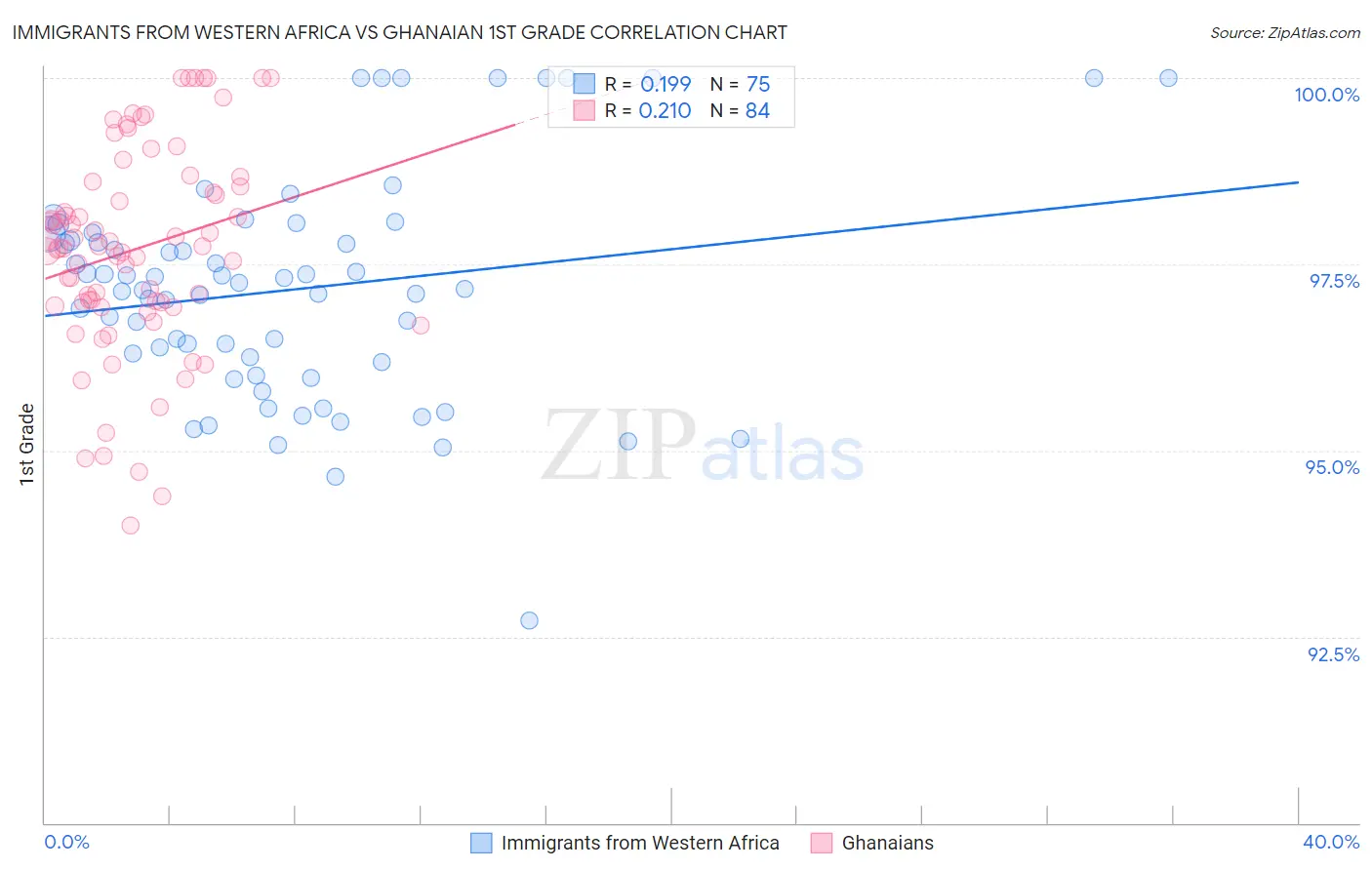 Immigrants from Western Africa vs Ghanaian 1st Grade