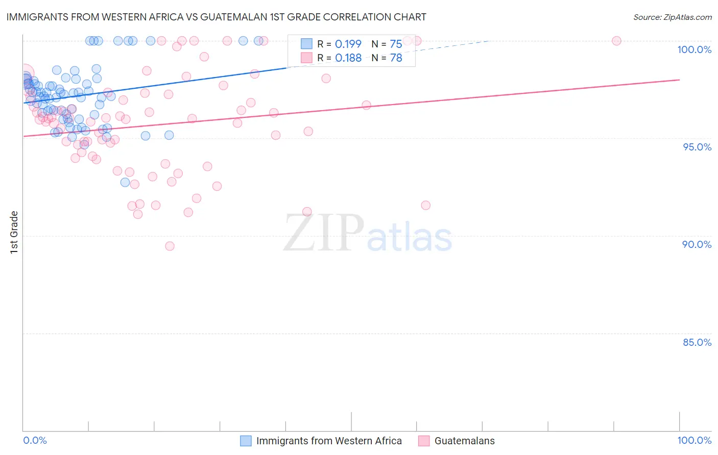 Immigrants from Western Africa vs Guatemalan 1st Grade