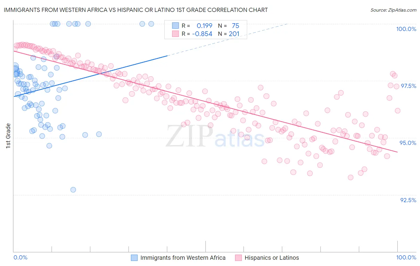 Immigrants from Western Africa vs Hispanic or Latino 1st Grade