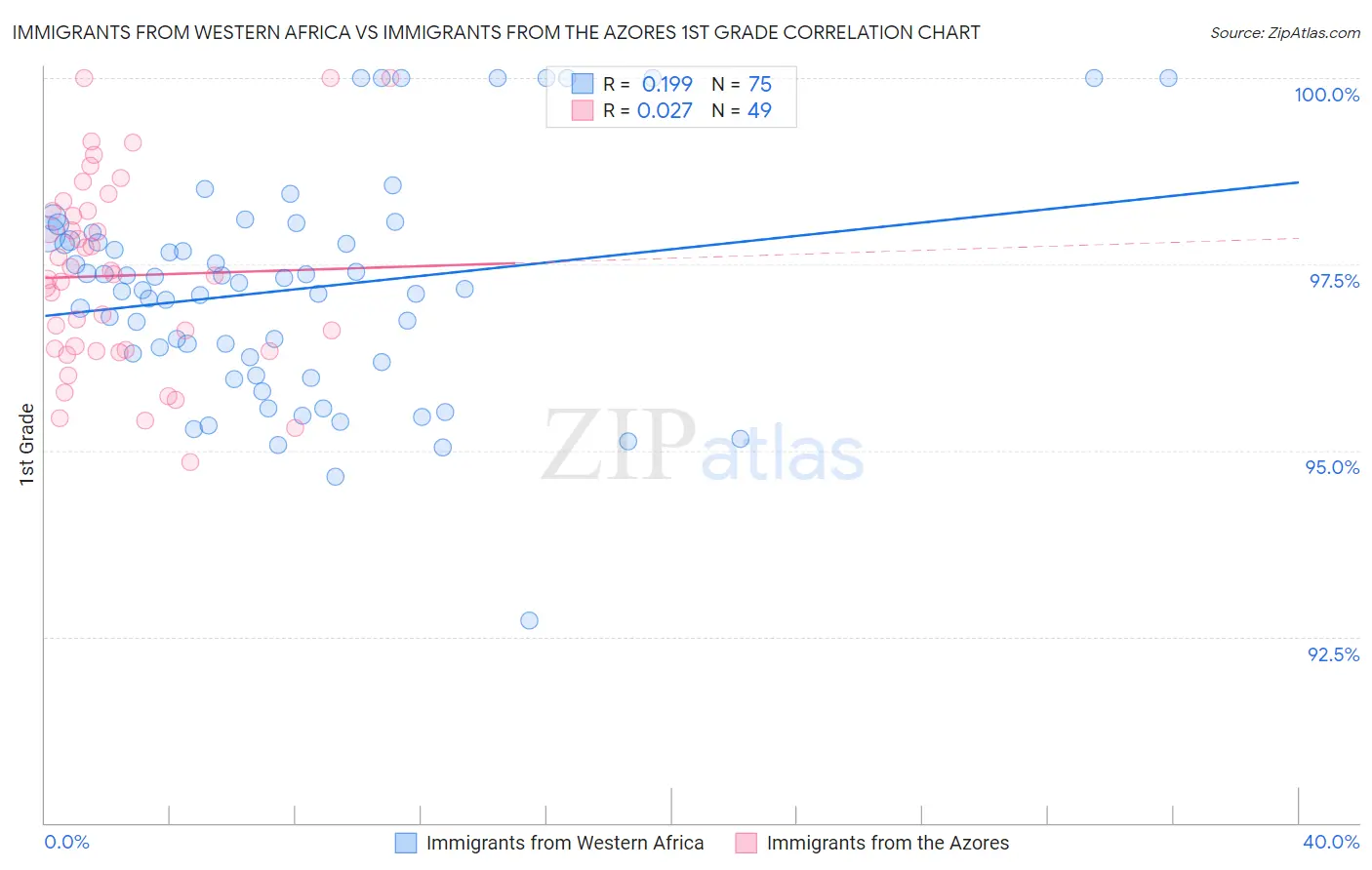 Immigrants from Western Africa vs Immigrants from the Azores 1st Grade