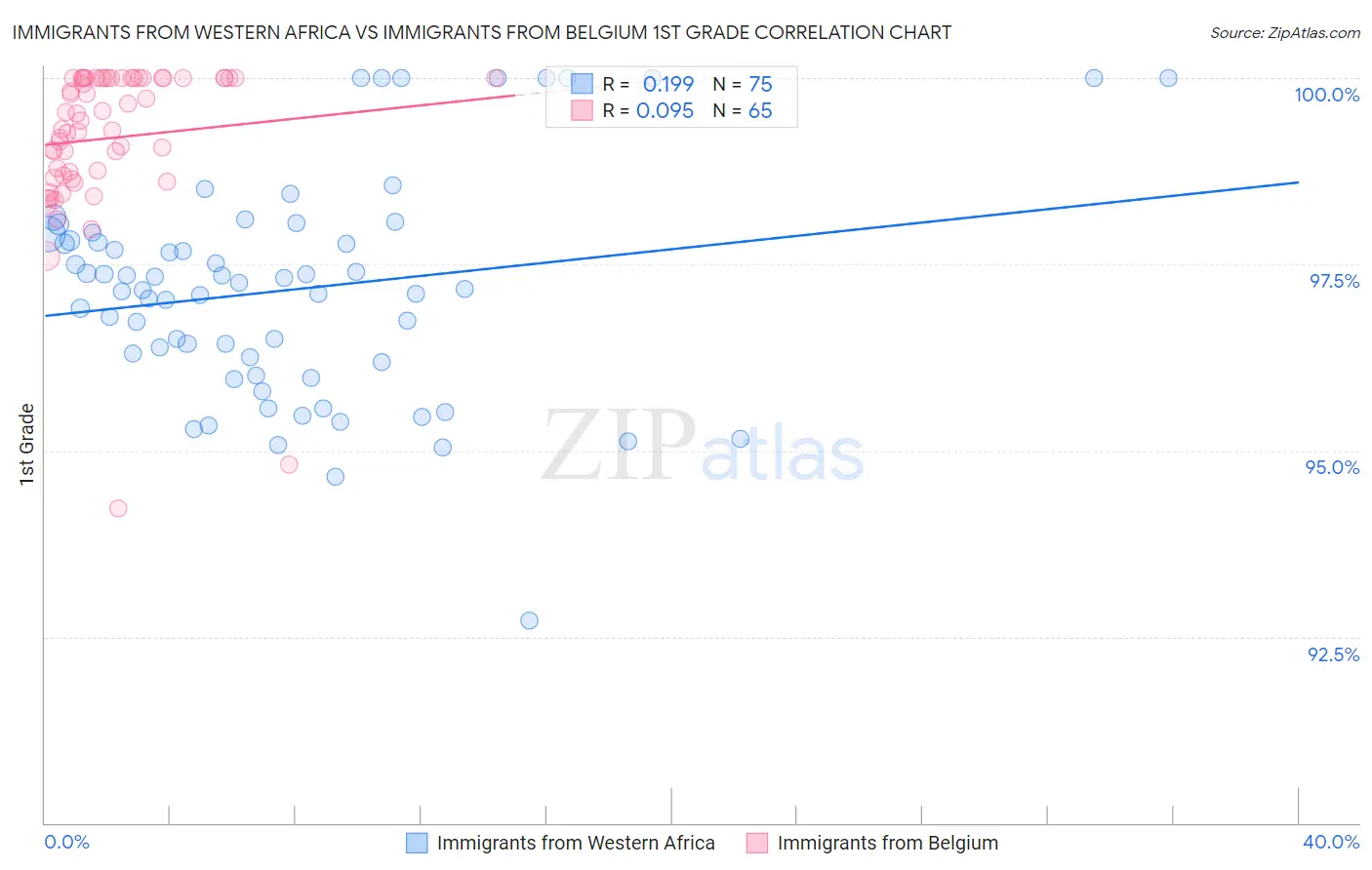 Immigrants from Western Africa vs Immigrants from Belgium 1st Grade