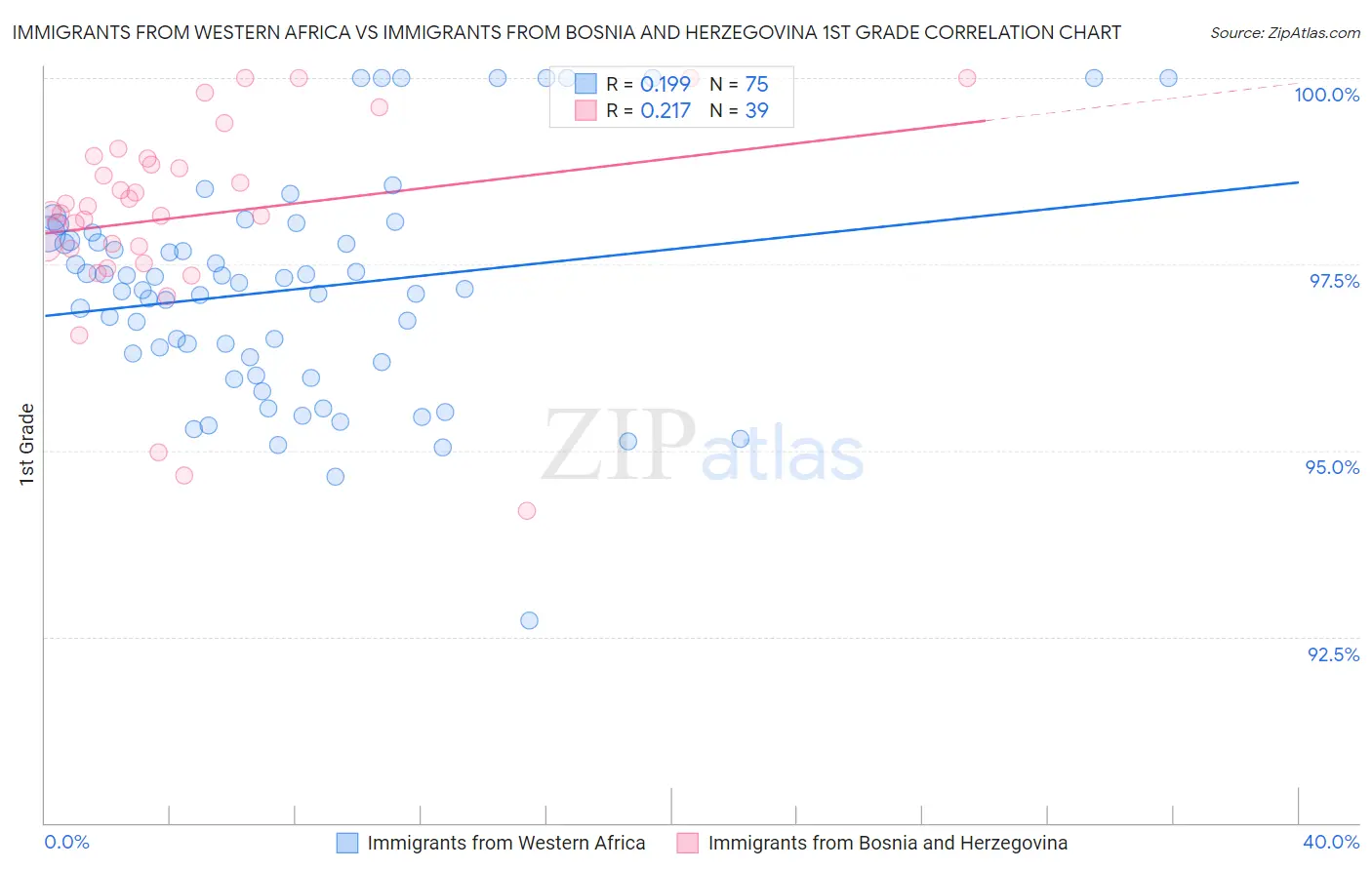 Immigrants from Western Africa vs Immigrants from Bosnia and Herzegovina 1st Grade