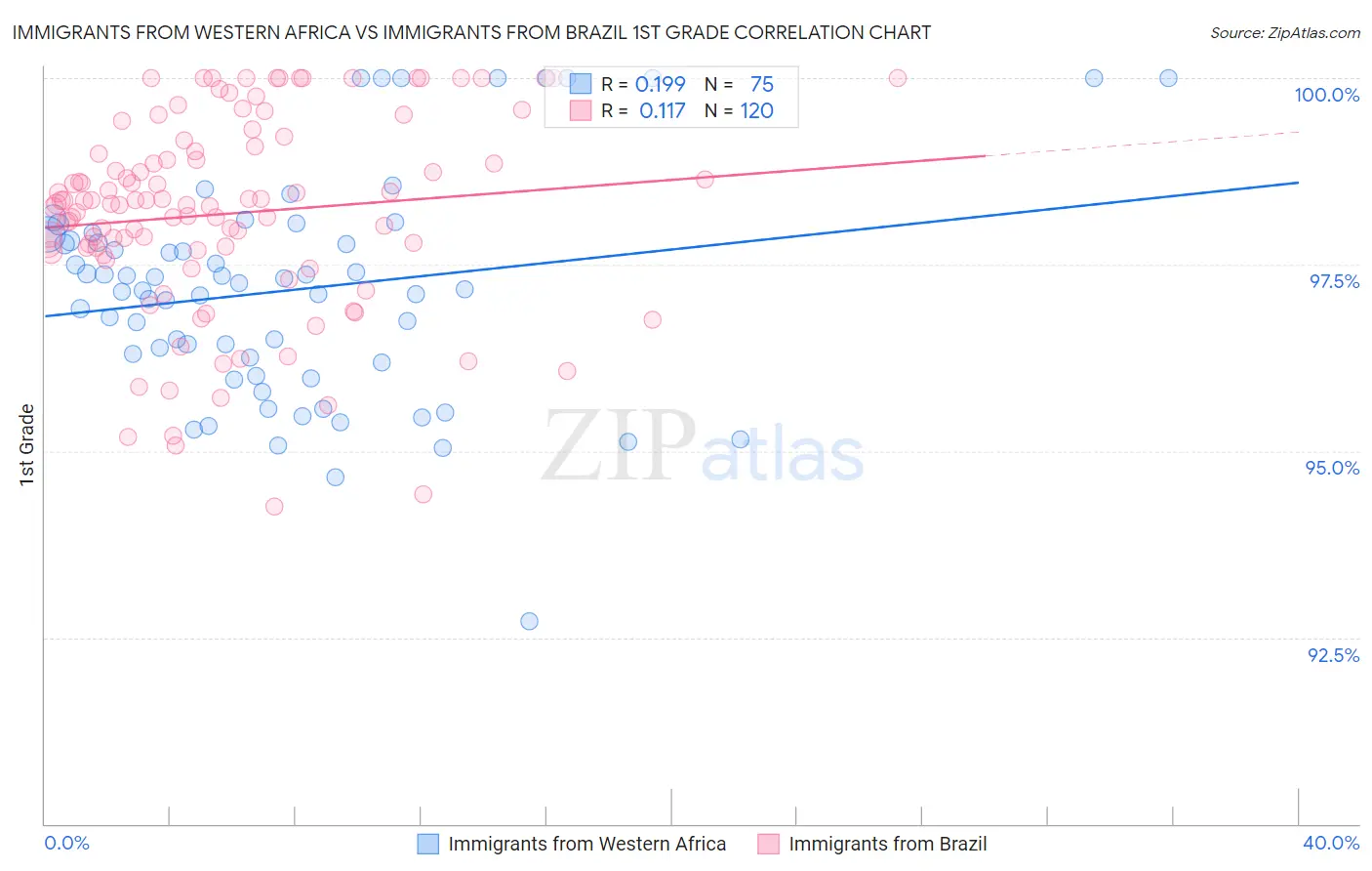 Immigrants from Western Africa vs Immigrants from Brazil 1st Grade
