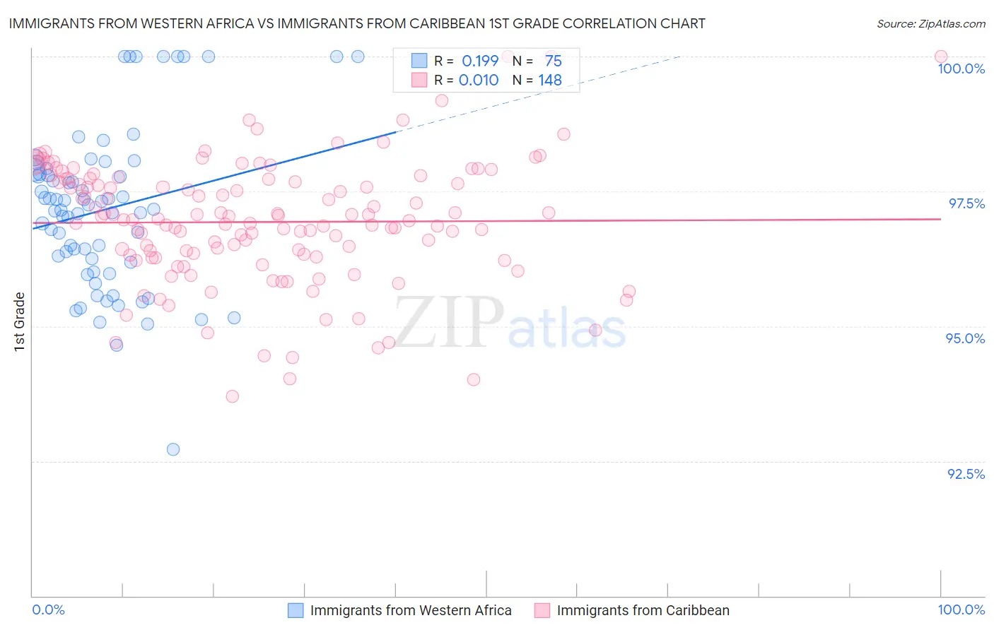 Immigrants from Western Africa vs Immigrants from Caribbean 1st Grade