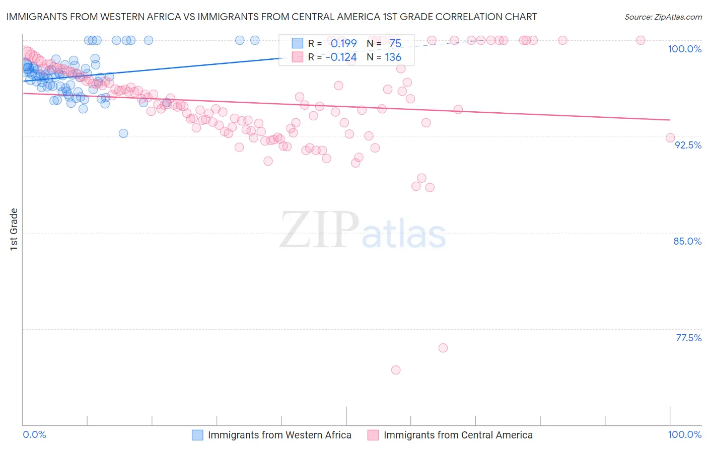 Immigrants from Western Africa vs Immigrants from Central America 1st Grade