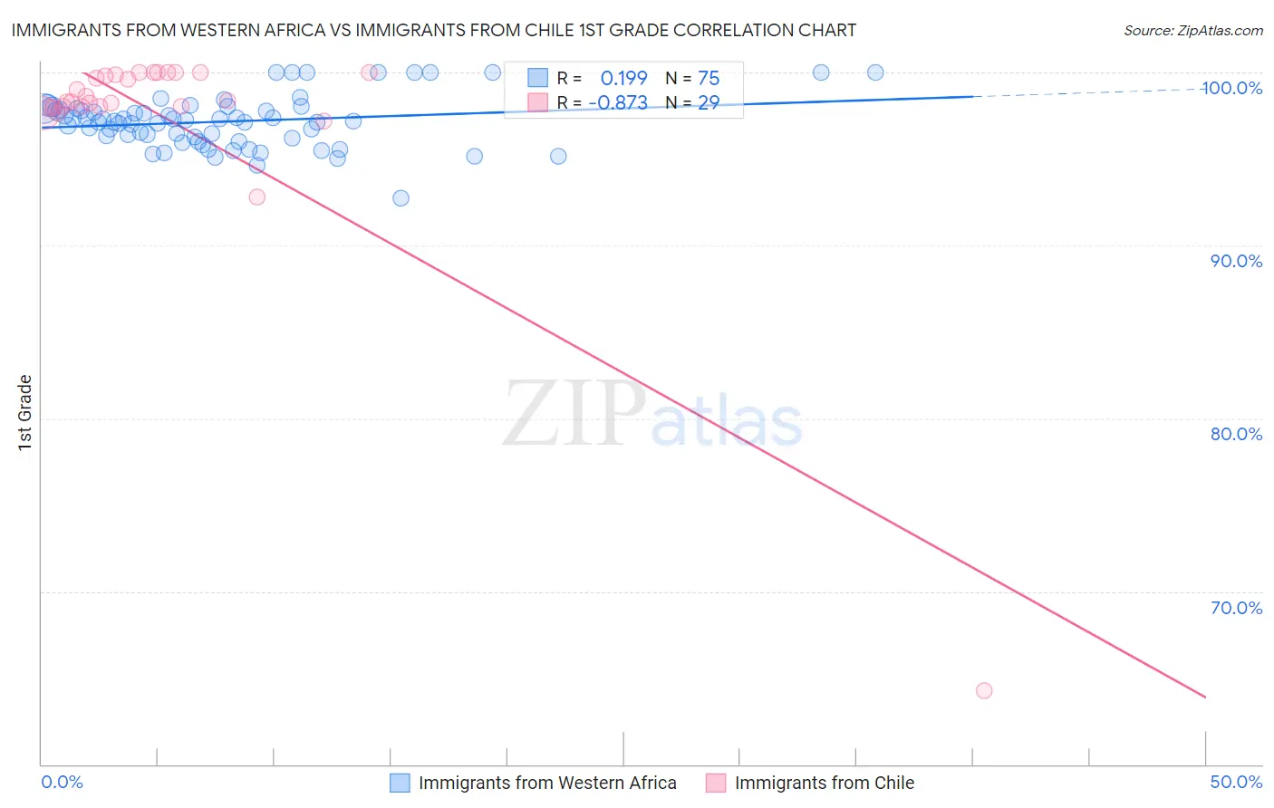 Immigrants from Western Africa vs Immigrants from Chile 1st Grade