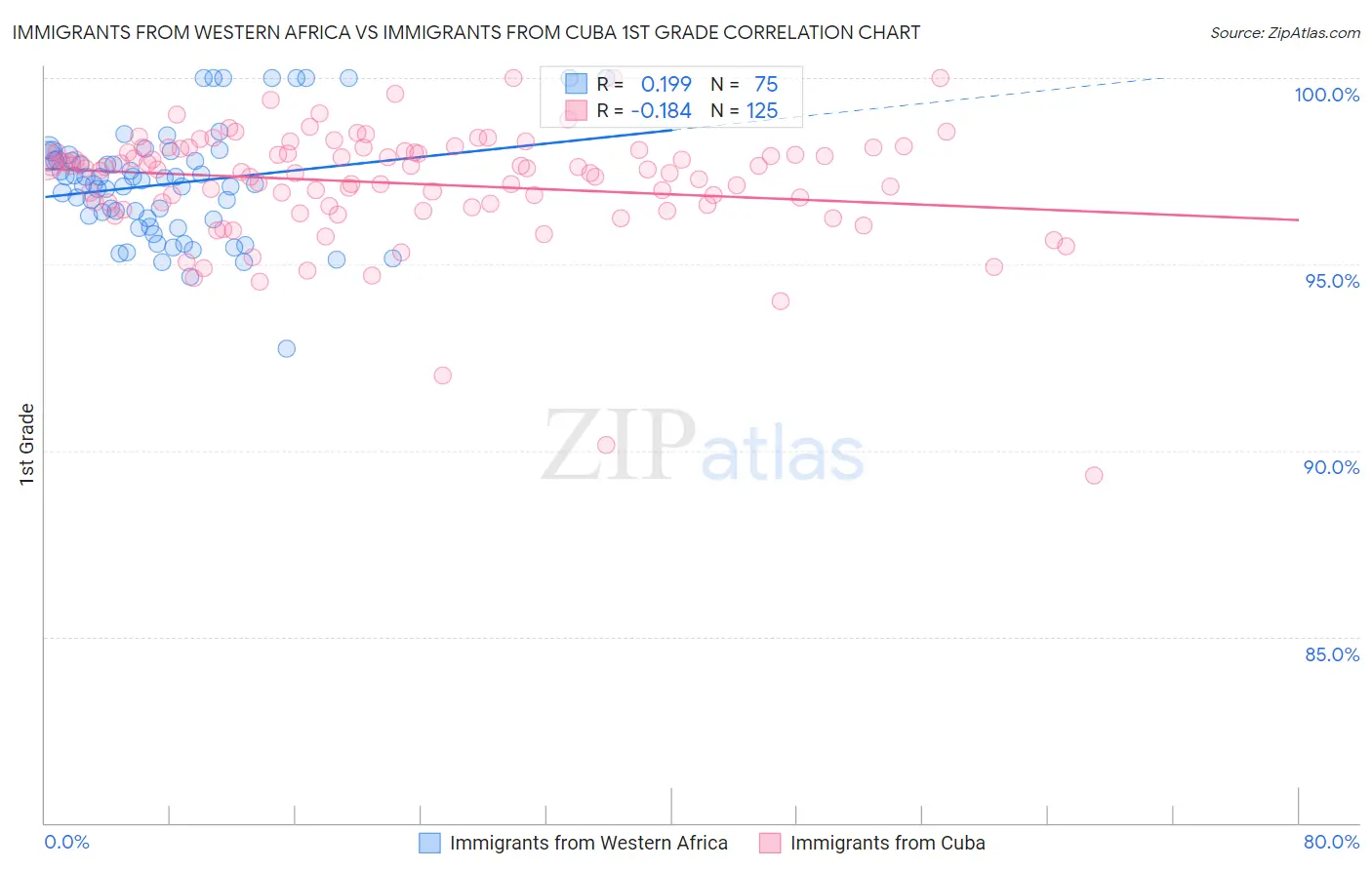 Immigrants from Western Africa vs Immigrants from Cuba 1st Grade