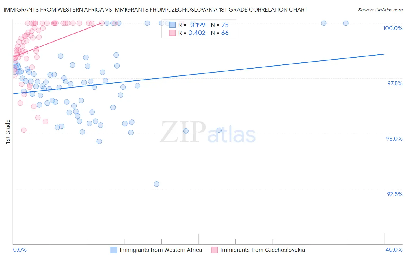 Immigrants from Western Africa vs Immigrants from Czechoslovakia 1st Grade