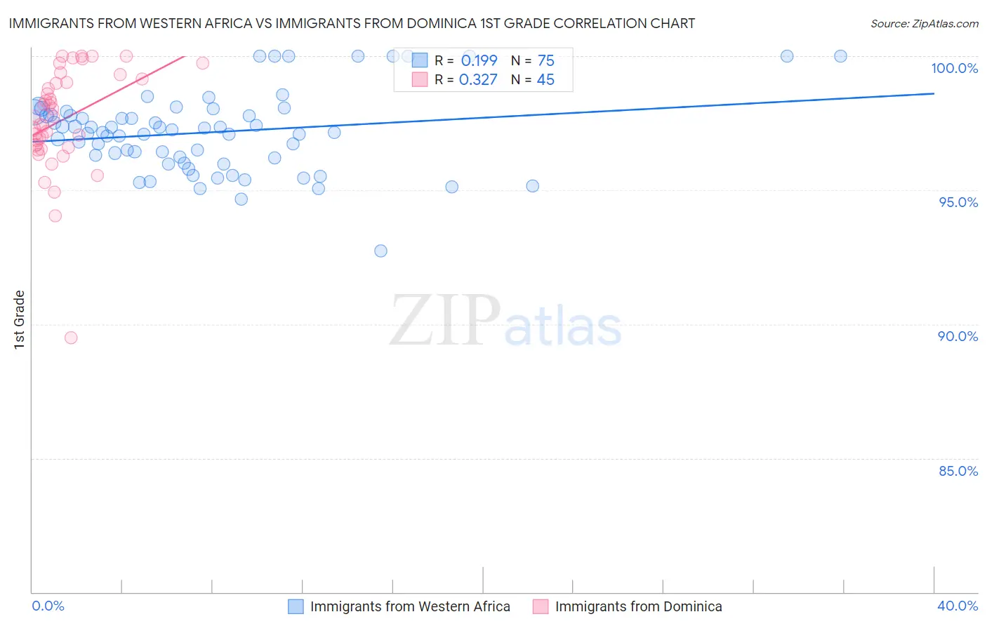 Immigrants from Western Africa vs Immigrants from Dominica 1st Grade
