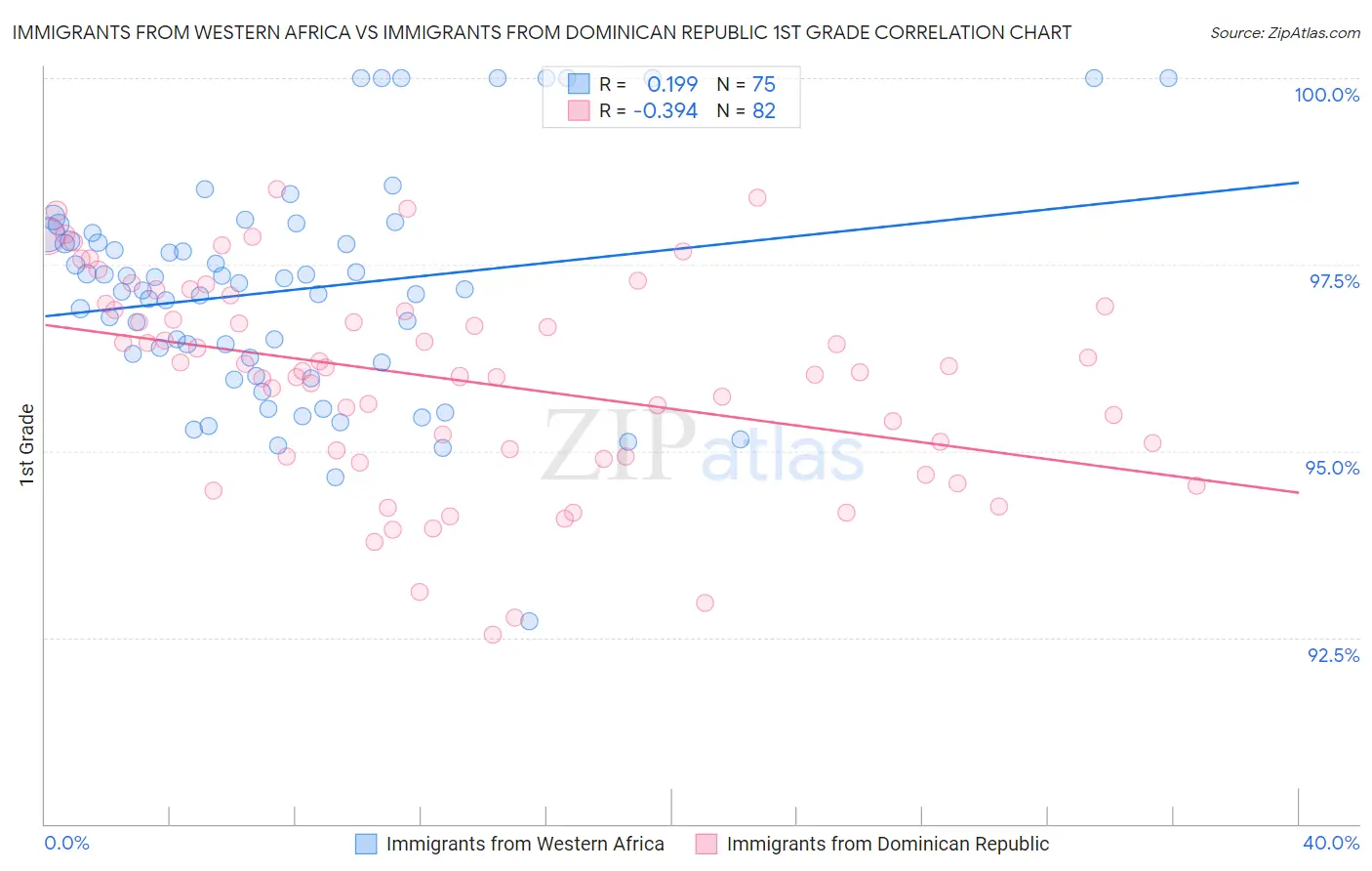 Immigrants from Western Africa vs Immigrants from Dominican Republic 1st Grade