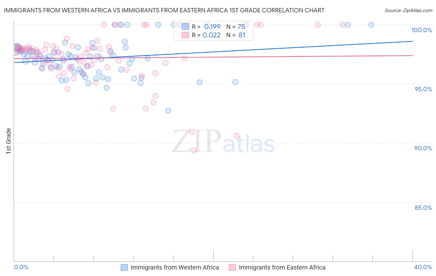 Immigrants from Western Africa vs Immigrants from Eastern Africa 1st Grade