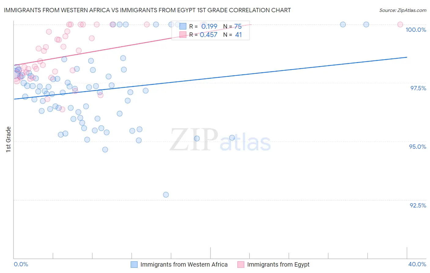 Immigrants from Western Africa vs Immigrants from Egypt 1st Grade