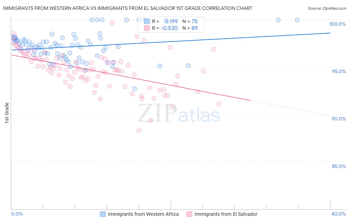 Immigrants from Western Africa vs Immigrants from El Salvador 1st Grade