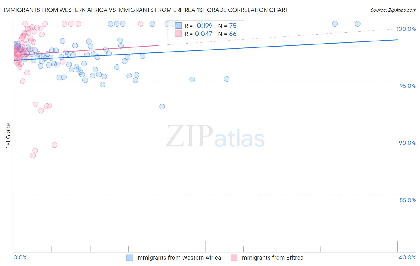 Immigrants from Western Africa vs Immigrants from Eritrea 1st Grade