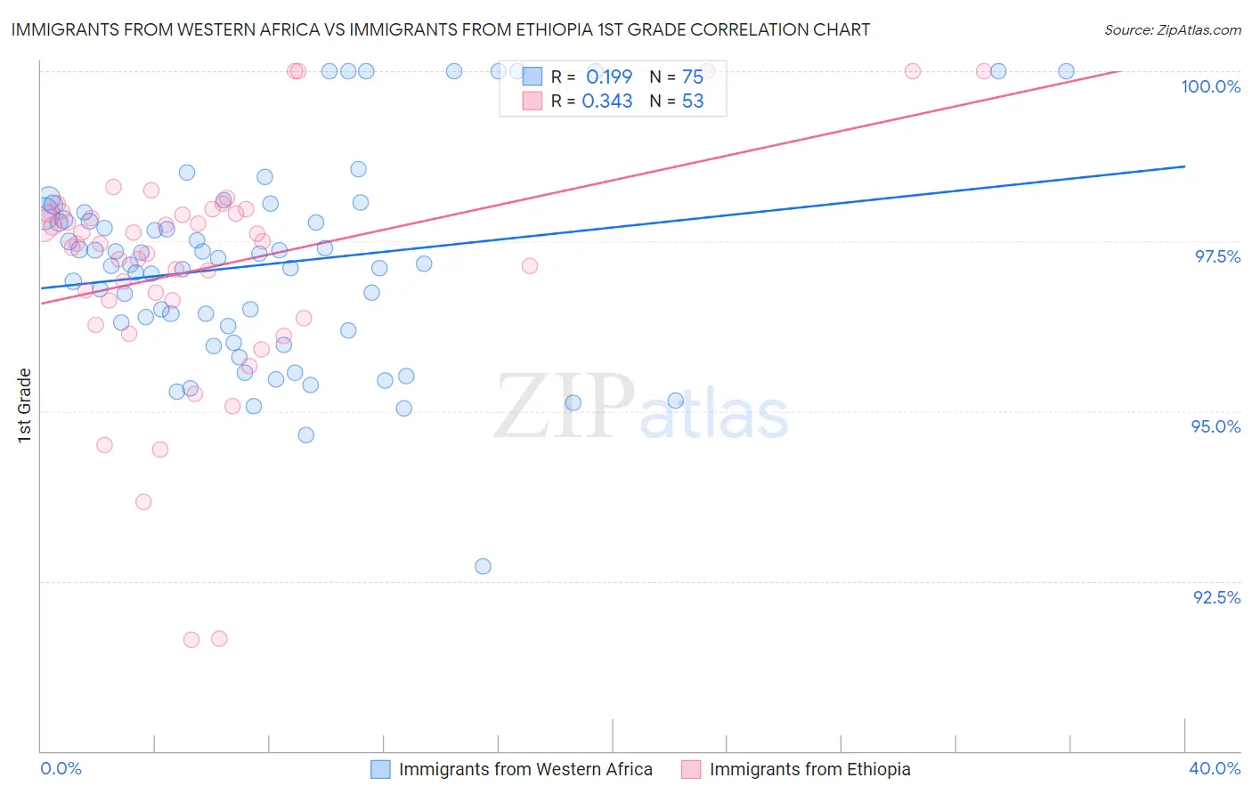 Immigrants from Western Africa vs Immigrants from Ethiopia 1st Grade