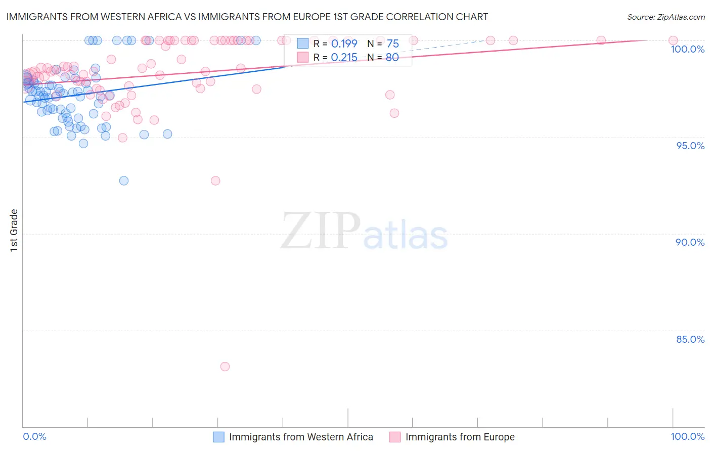 Immigrants from Western Africa vs Immigrants from Europe 1st Grade