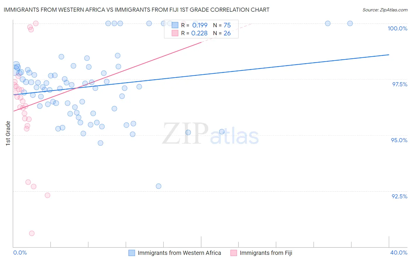 Immigrants from Western Africa vs Immigrants from Fiji 1st Grade