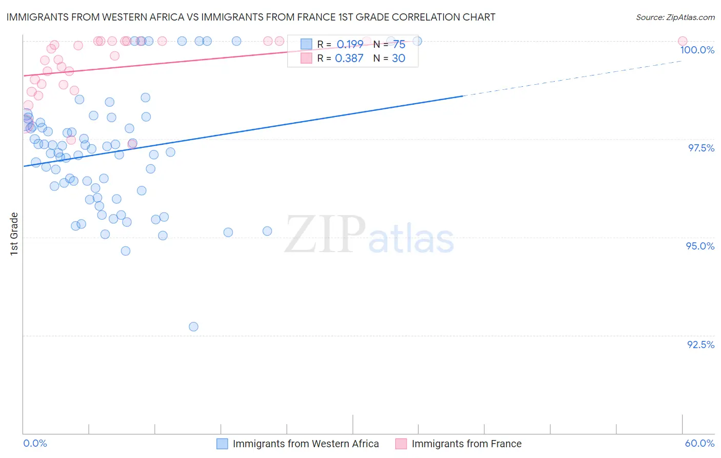 Immigrants from Western Africa vs Immigrants from France 1st Grade