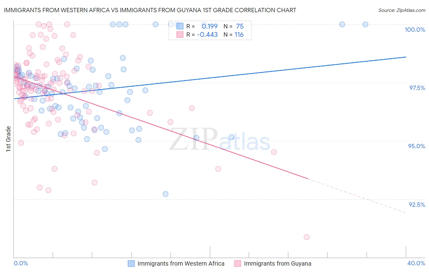 Immigrants from Western Africa vs Immigrants from Guyana 1st Grade