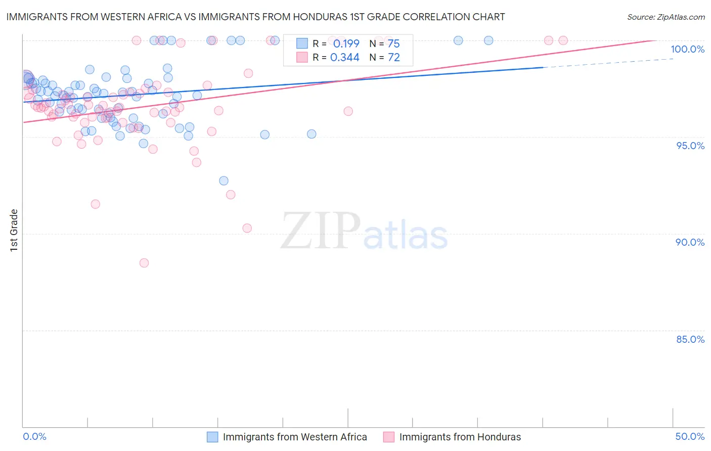 Immigrants from Western Africa vs Immigrants from Honduras 1st Grade
