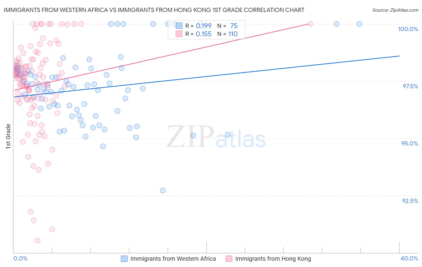 Immigrants from Western Africa vs Immigrants from Hong Kong 1st Grade