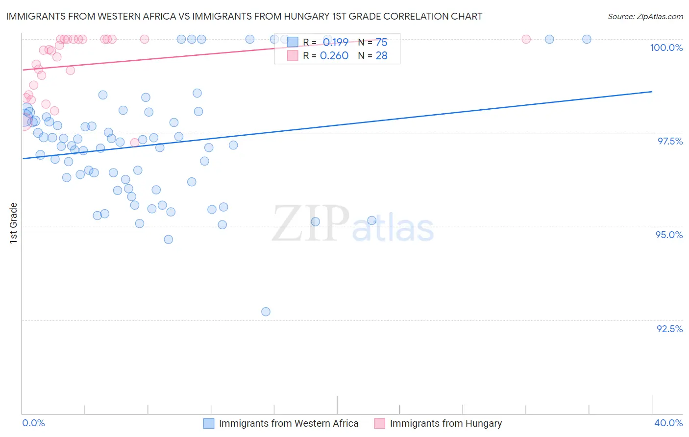 Immigrants from Western Africa vs Immigrants from Hungary 1st Grade