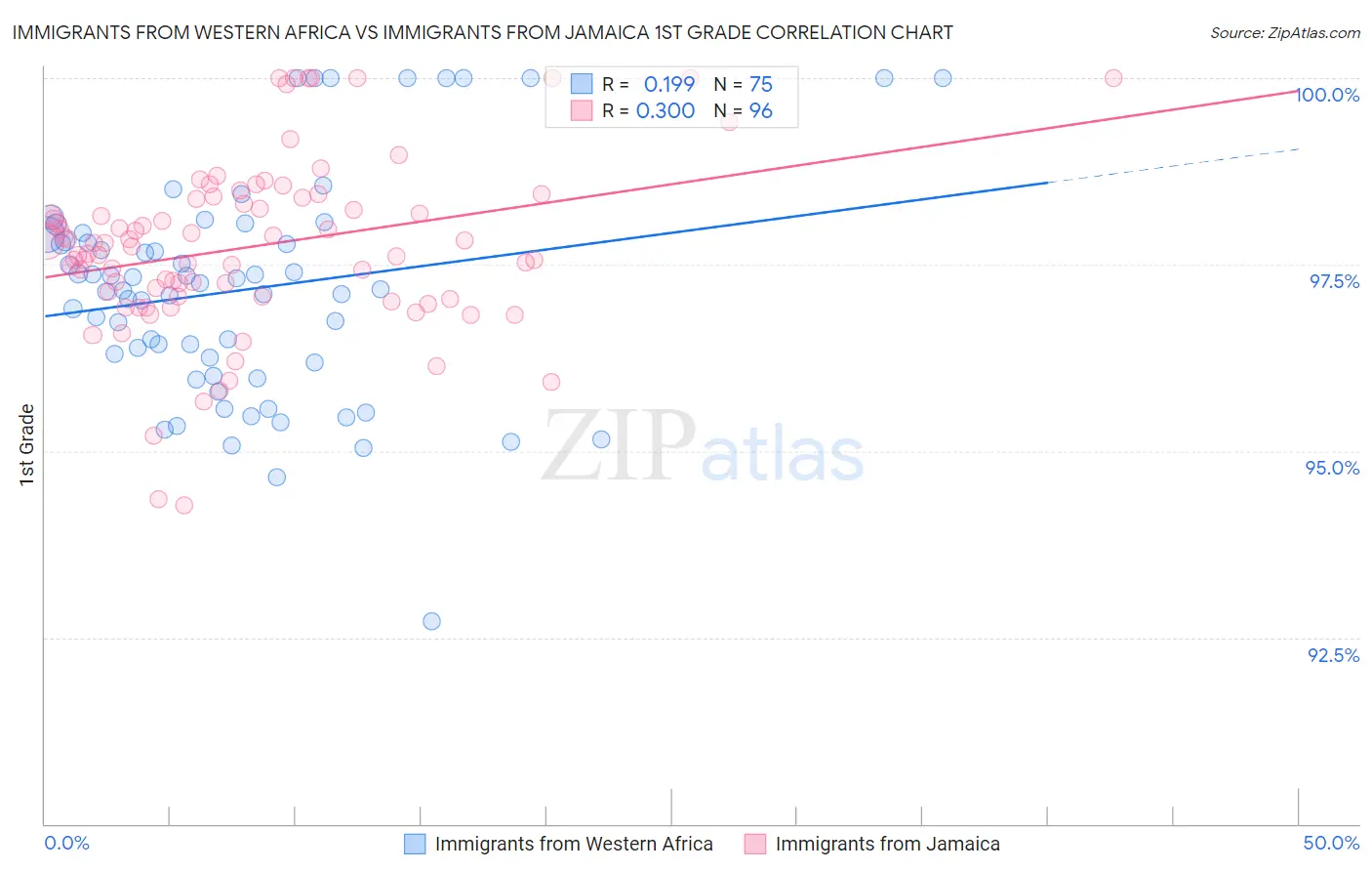 Immigrants from Western Africa vs Immigrants from Jamaica 1st Grade